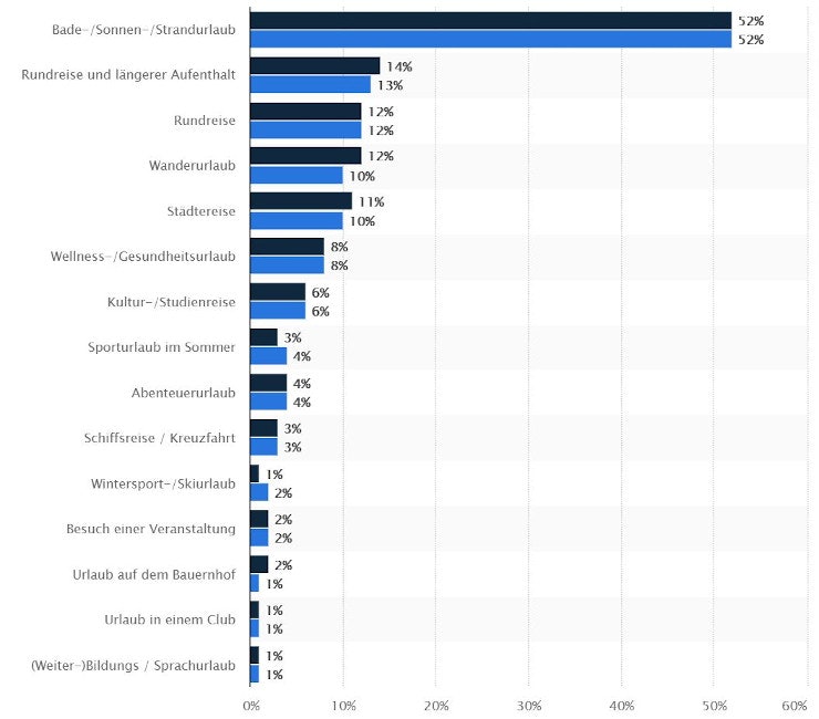 Wie verreisen die Deutschen?