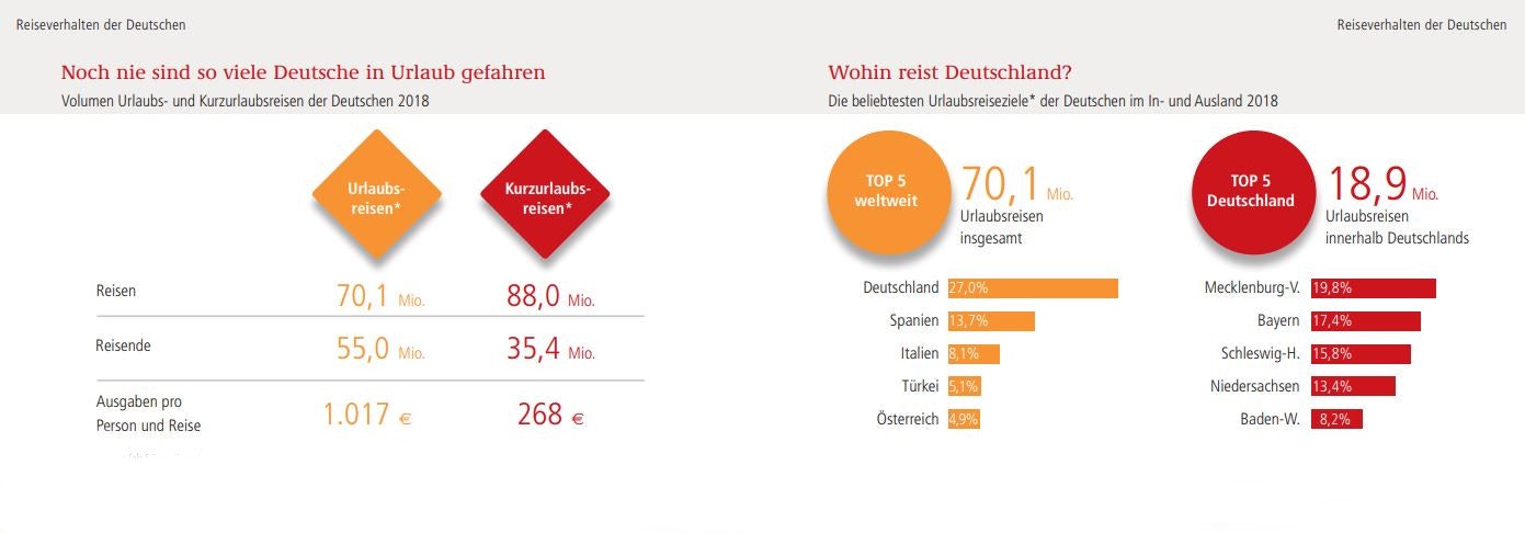 Beliebte Reiseziele der Deutschen